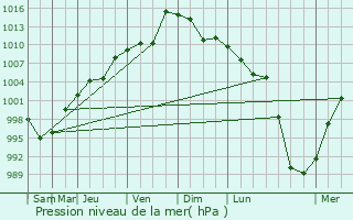Graphe de la pression atmosphrique prvue pour Poronaysk
