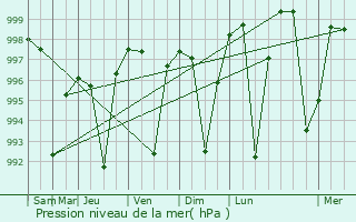 Graphe de la pression atmosphrique prvue pour Sahaspur
