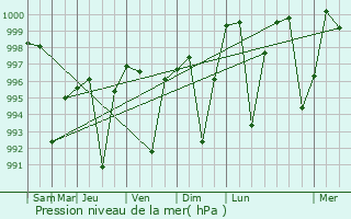 Graphe de la pression atmosphrique prvue pour Sitarganj
