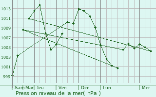 Graphe de la pression atmosphrique prvue pour Bismarck