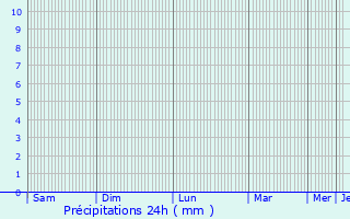 Graphique des précipitations prvues pour Kaspi
