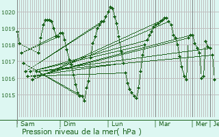Graphe de la pression atmosphrique prvue pour Kaspi
