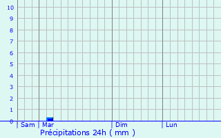 Graphique des précipitations prvues pour Gora