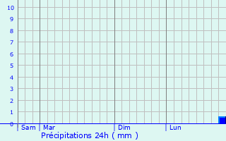 Graphique des précipitations prvues pour Bizanet