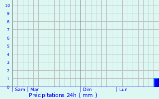 Graphique des précipitations prvues pour Saint-Pol-sur-Mer