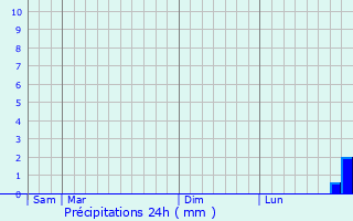 Graphique des précipitations prvues pour Saint-Mitre-les-Remparts