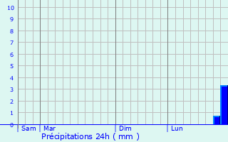 Graphique des précipitations prvues pour Auriol