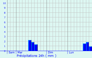 Graphique des précipitations prvues pour Wasselonne