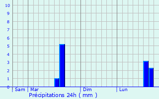 Graphique des précipitations prvues pour Haguenau