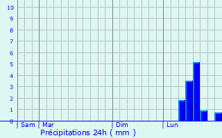Graphique des précipitations prvues pour Folkestone
