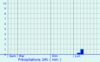 Graphique des précipitations prvues pour Regalbuto
