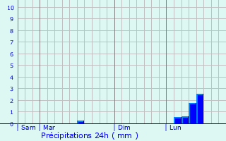 Graphique des précipitations prvues pour Saubens