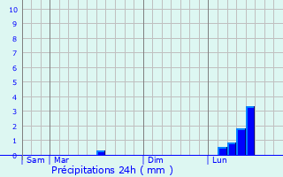 Graphique des précipitations prvues pour Ramonville-Saint-Agne