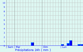 Graphique des précipitations prvues pour Videcosville