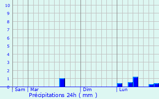 Graphique des précipitations prvues pour Le Ham