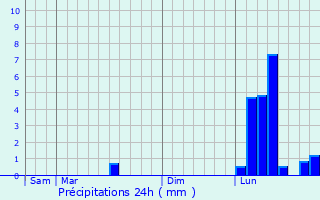 Graphique des précipitations prvues pour Garis