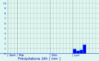 Graphique des précipitations prvues pour Rye