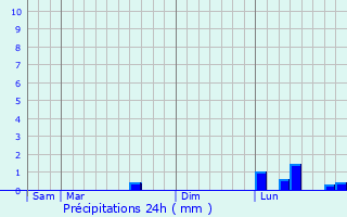 Graphique des précipitations prvues pour coqueneauville