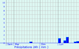 Graphique des précipitations prvues pour Boutteville