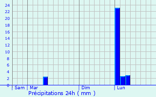 Graphique des précipitations prvues pour Saumjan