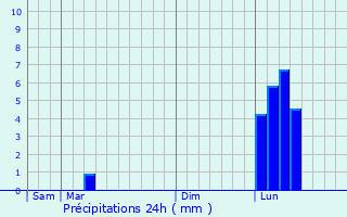 Graphique des précipitations prvues pour Maravat