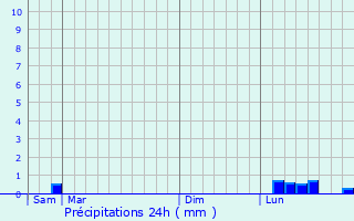Graphique des précipitations prvues pour Saumane-de-Vaucluse
