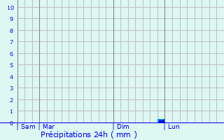 Graphique des précipitations prvues pour Friedrichsdorf