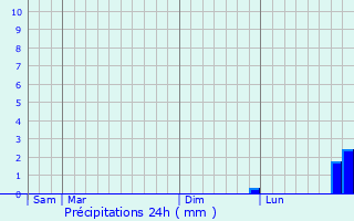 Graphique des précipitations prvues pour Milford