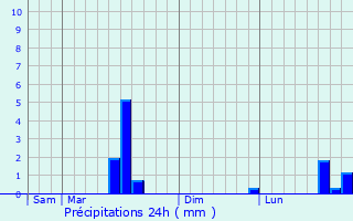 Graphique des précipitations prvues pour Highlands