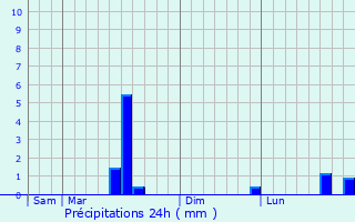 Graphique des précipitations prvues pour Fort Lee
