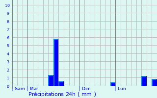 Graphique des précipitations prvues pour Cresskill