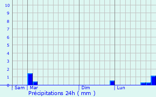 Graphique des précipitations prvues pour Le Rialet