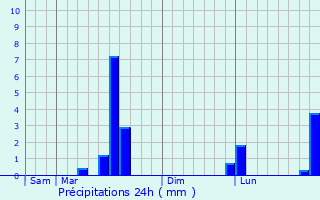 Graphique des précipitations prvues pour Agogo