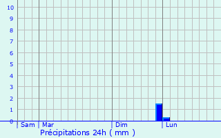 Graphique des précipitations prvues pour Lake Wales