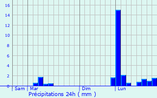 Graphique des précipitations prvues pour Saint-Andr-de-Cubzac