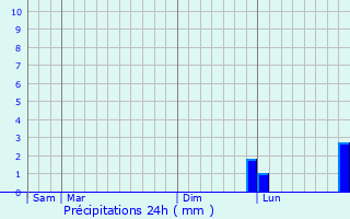 Graphique des précipitations prvues pour Raalte