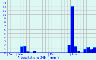 Graphique des précipitations prvues pour Blanquefort