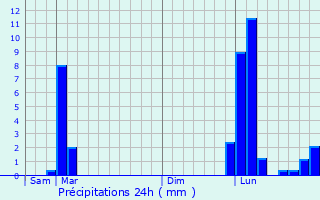 Graphique des précipitations prvues pour Jatxou