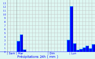 Graphique des précipitations prvues pour Le Teich