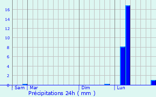 Graphique des précipitations prvues pour Saclas