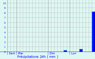Graphique des précipitations prvues pour Sainte-Croix-du-Verdon