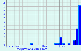 Graphique des précipitations prvues pour Paluel