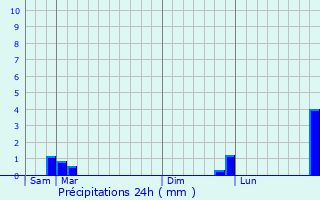 Graphique des précipitations prvues pour Neffes