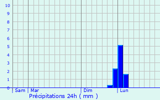 Graphique des précipitations prvues pour Riboux