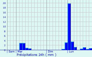 Graphique des précipitations prvues pour Langoiran