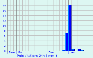 Graphique des précipitations prvues pour Bonifacio