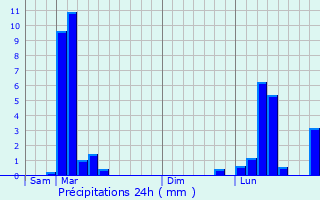 Graphique des précipitations prvues pour Lons-le-Saunier