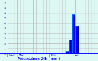 Graphique des précipitations prvues pour La Mle