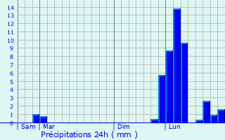Graphique des précipitations prvues pour Chteauredon