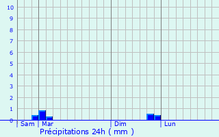 Graphique des précipitations prvues pour Saint-Jean-de-Minervois